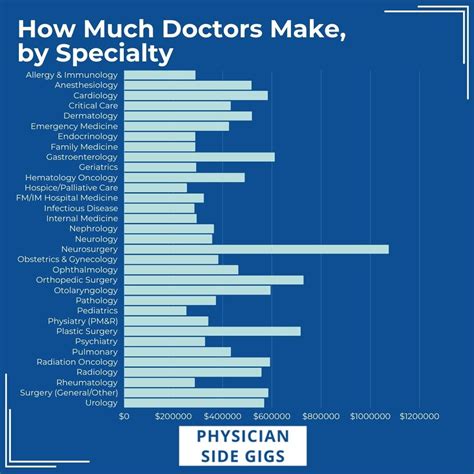 How Much Do Mds Make