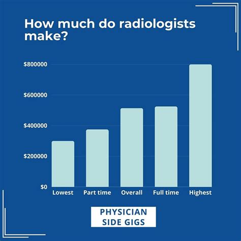 How Much Does Radiologist Make