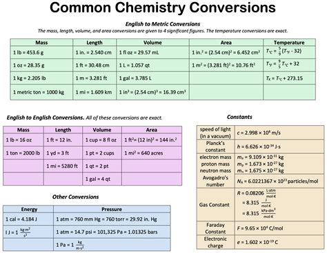 How To Calculate Conversion