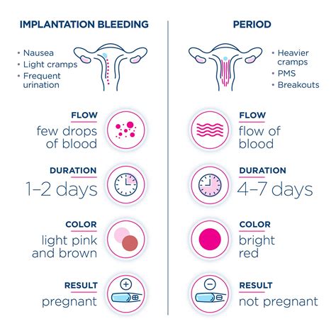 Implantation Bleeding Symptoms