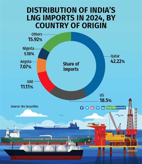 Import Of Lng In India