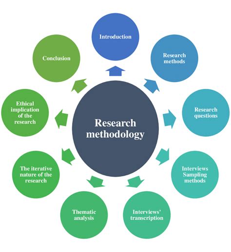 Importance Of Research Methodology