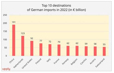 Imports Of Germany