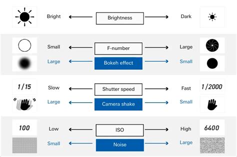 Iso And F Number