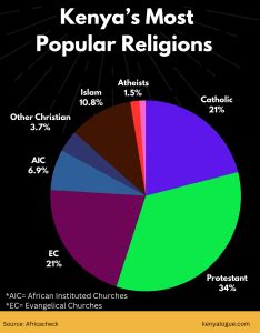 Kenya Country Religion Percentage