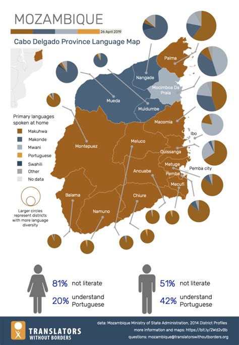 Language Of Mozambique