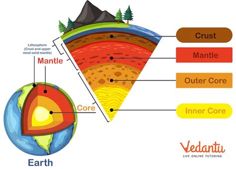 Layers Of Earth Crust