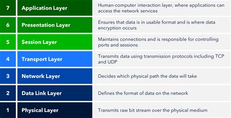 Layers Of Network