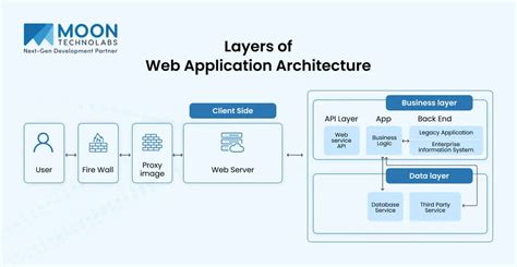 Layers Of Web