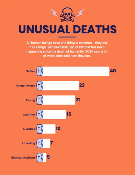 List Of Unusual Deaths