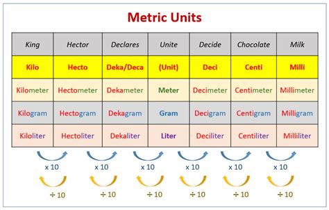 M Measurement Unit