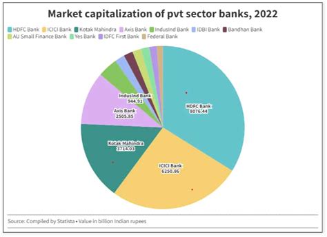 Market Share Of Banks In India