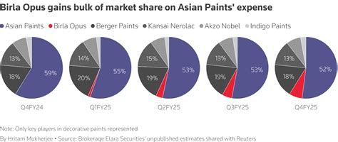 Market Share Of Birla Opus Paints