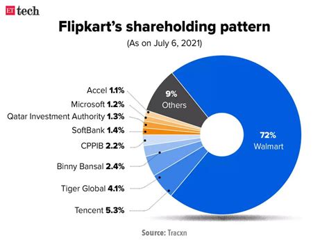 Market Share Of Flipkart