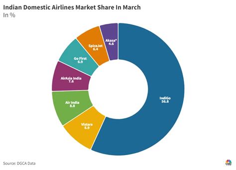 Market Share Of Indigo In India