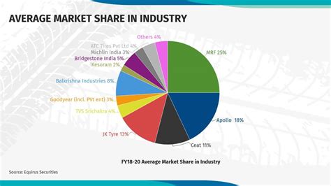 Market Share Of Jk Tyres In India