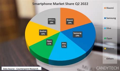Market Share Of Mobile Phones In India