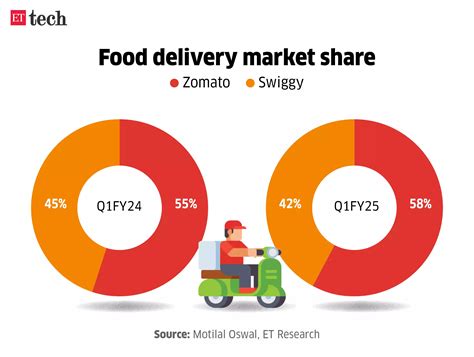 Market Share Of Zomato Vs Swiggy