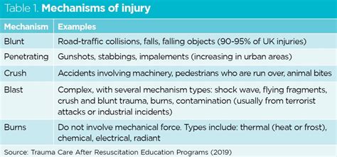 Mechanism Of Injury Meaning