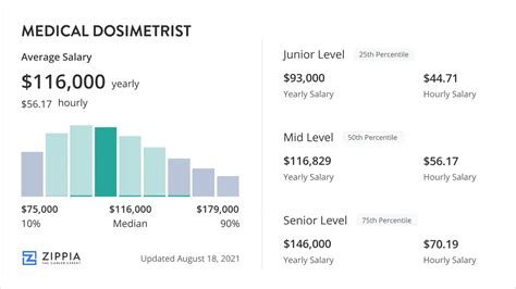 Medical Dosimetry Salary