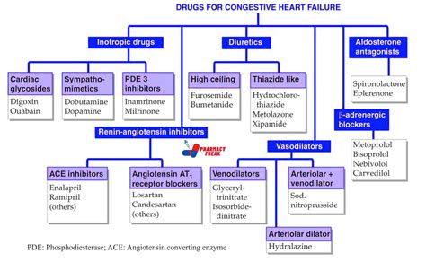 Medicines For Heart Failure
