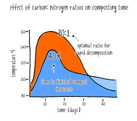 Nitrogen Ratio