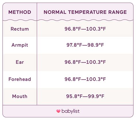 Normal Temperature For Infant Armpit