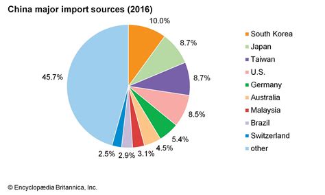 Of Imports From China
