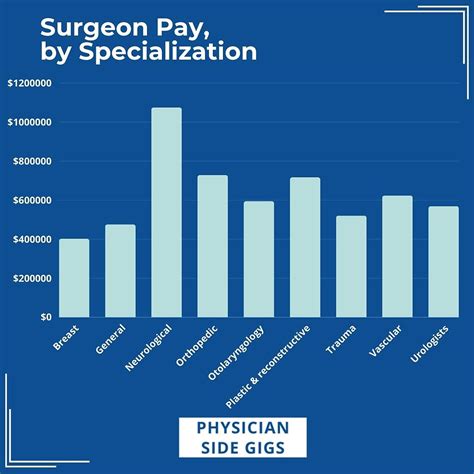 Oral Surgeon Wage