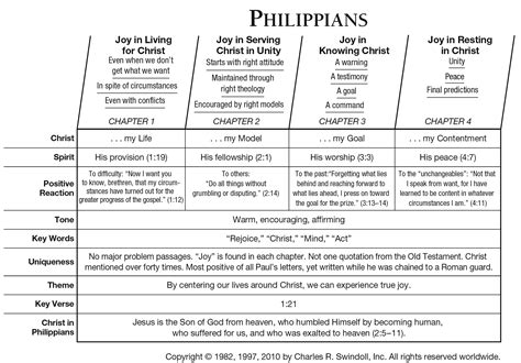 Outline Of Philippians