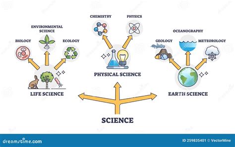 Outline Of Physical Science