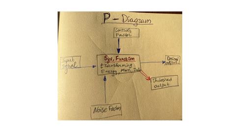 P Diagram. Components Definitions
