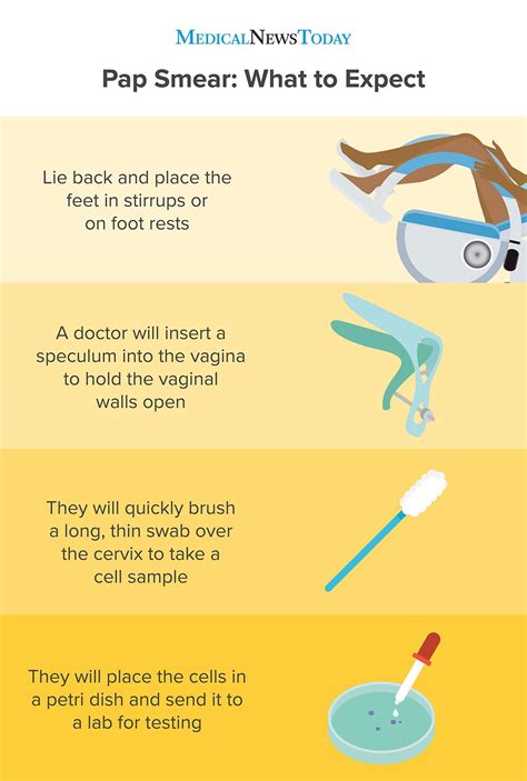 Pain After Pap Smear