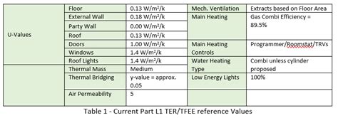 Part L Values