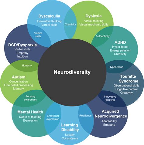 Percentage Of Neurodivergent People