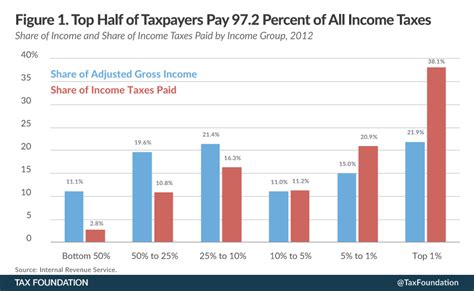 Percentage Of Taxes Paid By Top 1%