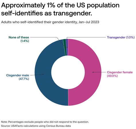 Percentage Of Us Population That Is Transgender