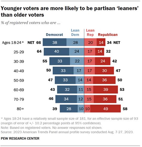 Percentage Of Voters By Generation