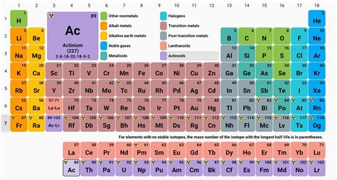 Periodic Table D