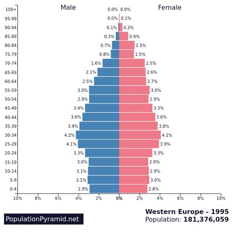 Population Of Western Europe