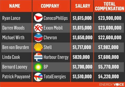 President Of Oil Company Salary