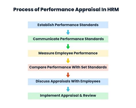 Process Of Performance Appraisal