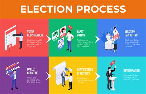 Process Of Voting Jss3