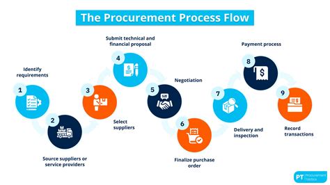 Procurement Process Flow Chart