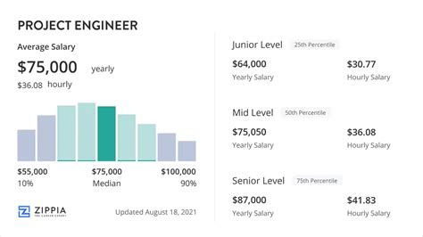 Project Engineer Salary