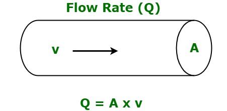 Q Flow Rate Formula For Cirle