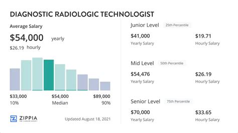 Radiologic Technologist Starting Pay