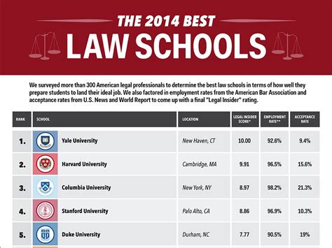 Ranking Of Law Schools