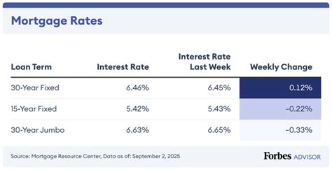 Rate Of Mortgage Today