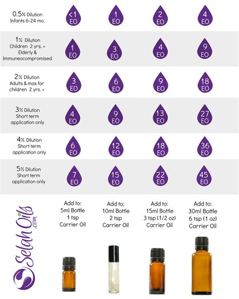 Ratio Of Essential Oil To Carrier Oil